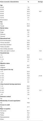 Knowledge of Hazards Associated With Urban <mark class="highlighted">Livestock Farming</mark> in Southeast Nigeria